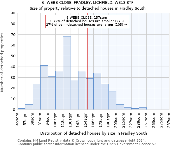 6, WEBB CLOSE, FRADLEY, LICHFIELD, WS13 8TF: Size of property relative to detached houses in Fradley South