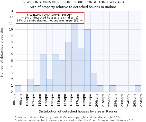 6, WELLINGTONIA DRIVE, SOMERFORD, CONGLETON, CW12 4ZB: Size of property relative to detached houses in Radnor