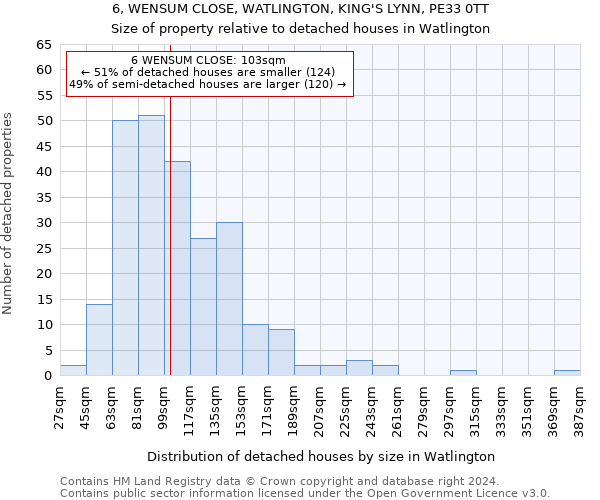 6, WENSUM CLOSE, WATLINGTON, KING'S LYNN, PE33 0TT: Size of property relative to detached houses in Watlington