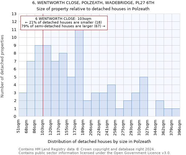 6, WENTWORTH CLOSE, POLZEATH, WADEBRIDGE, PL27 6TH: Size of property relative to detached houses in Polzeath