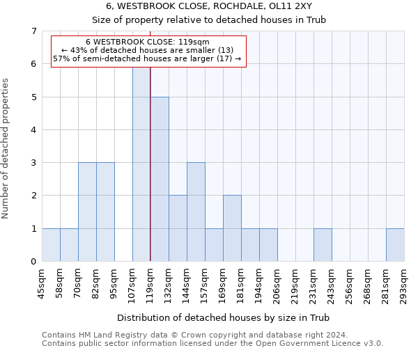 6, WESTBROOK CLOSE, ROCHDALE, OL11 2XY: Size of property relative to detached houses in Trub