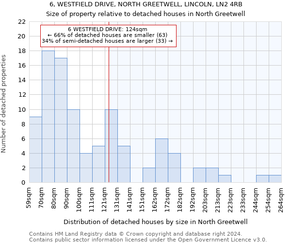 6, WESTFIELD DRIVE, NORTH GREETWELL, LINCOLN, LN2 4RB: Size of property relative to detached houses in North Greetwell