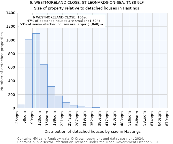 6, WESTMORELAND CLOSE, ST LEONARDS-ON-SEA, TN38 9LF: Size of property relative to detached houses in Hastings