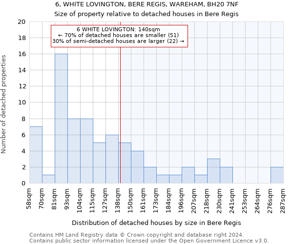 6, WHITE LOVINGTON, BERE REGIS, WAREHAM, BH20 7NF: Size of property relative to detached houses in Bere Regis