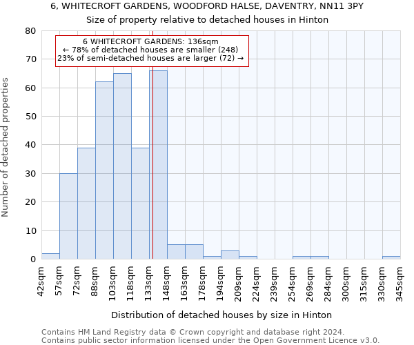 6, WHITECROFT GARDENS, WOODFORD HALSE, DAVENTRY, NN11 3PY: Size of property relative to detached houses in Hinton
