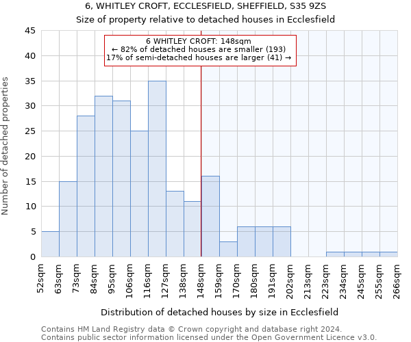 6, WHITLEY CROFT, ECCLESFIELD, SHEFFIELD, S35 9ZS: Size of property relative to detached houses in Ecclesfield