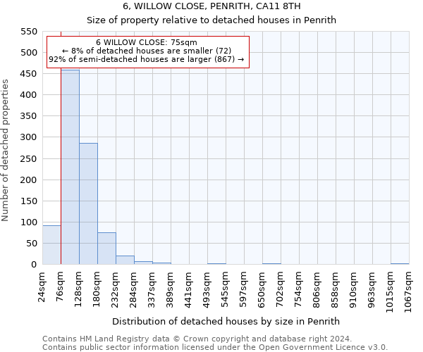 6, WILLOW CLOSE, PENRITH, CA11 8TH: Size of property relative to detached houses in Penrith