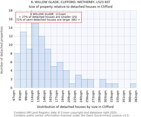 6, WILLOW GLADE, CLIFFORD, WETHERBY, LS23 6ST: Size of property relative to detached houses in Clifford