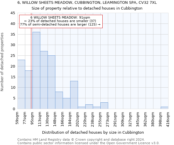 6, WILLOW SHEETS MEADOW, CUBBINGTON, LEAMINGTON SPA, CV32 7XL: Size of property relative to detached houses in Cubbington