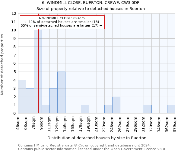 6, WINDMILL CLOSE, BUERTON, CREWE, CW3 0DF: Size of property relative to detached houses in Buerton