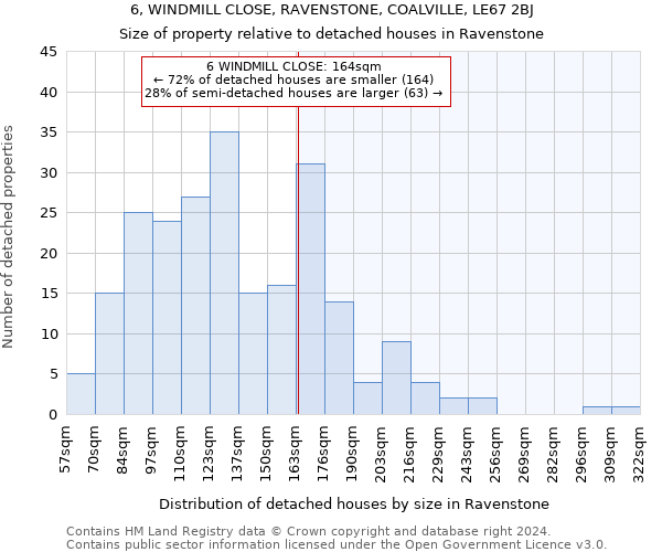 6, WINDMILL CLOSE, RAVENSTONE, COALVILLE, LE67 2BJ: Size of property relative to detached houses in Ravenstone