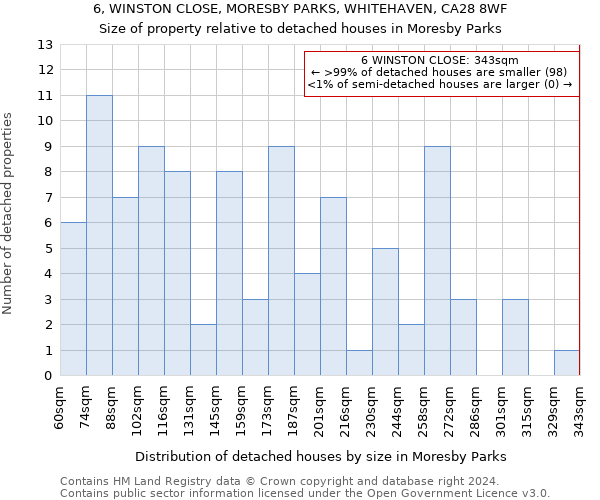 6, WINSTON CLOSE, MORESBY PARKS, WHITEHAVEN, CA28 8WF: Size of property relative to detached houses in Moresby Parks