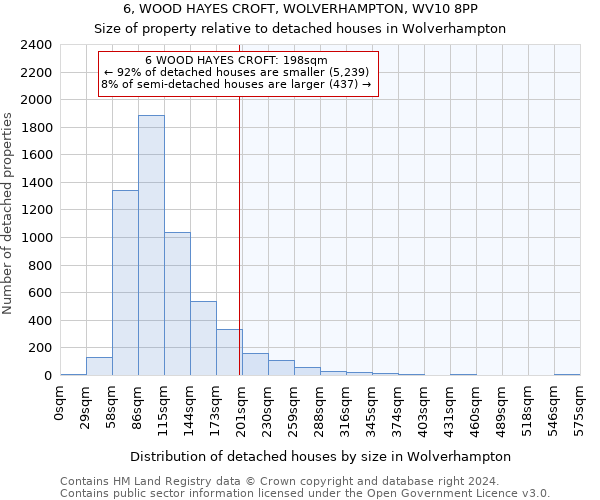 6, WOOD HAYES CROFT, WOLVERHAMPTON, WV10 8PP: Size of property relative to detached houses in Wolverhampton