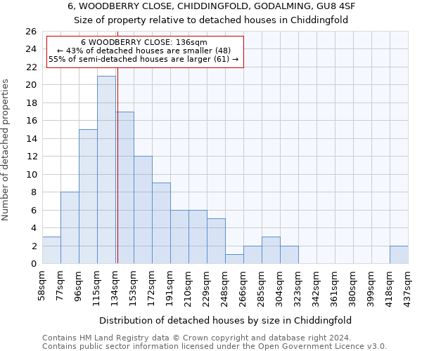 6, WOODBERRY CLOSE, CHIDDINGFOLD, GODALMING, GU8 4SF: Size of property relative to detached houses in Chiddingfold