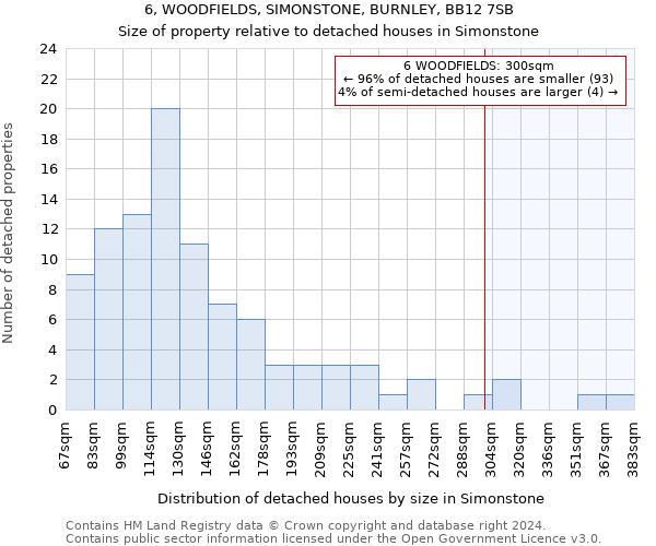 6, WOODFIELDS, SIMONSTONE, BURNLEY, BB12 7SB: Size of property relative to detached houses in Simonstone