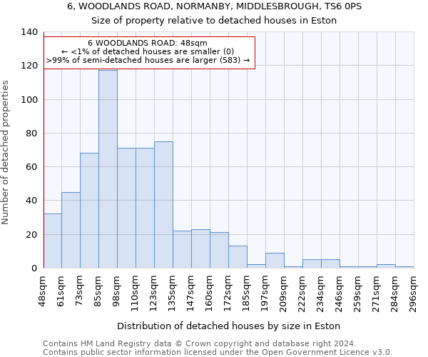 6, WOODLANDS ROAD, NORMANBY, MIDDLESBROUGH, TS6 0PS: Size of property relative to detached houses in Eston