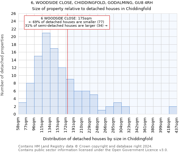 6, WOODSIDE CLOSE, CHIDDINGFOLD, GODALMING, GU8 4RH: Size of property relative to detached houses in Chiddingfold