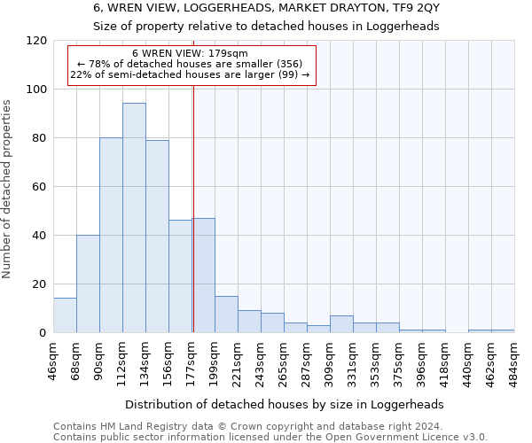 6, WREN VIEW, LOGGERHEADS, MARKET DRAYTON, TF9 2QY: Size of property relative to detached houses in Loggerheads