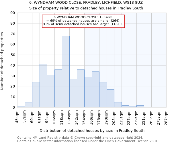 6, WYNDHAM WOOD CLOSE, FRADLEY, LICHFIELD, WS13 8UZ: Size of property relative to detached houses in Fradley South