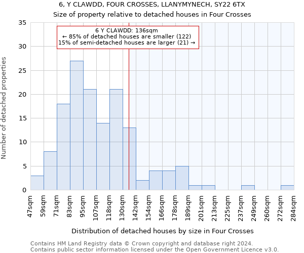 6, Y CLAWDD, FOUR CROSSES, LLANYMYNECH, SY22 6TX: Size of property relative to detached houses in Four Crosses