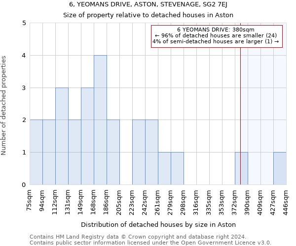 6, YEOMANS DRIVE, ASTON, STEVENAGE, SG2 7EJ: Size of property relative to detached houses in Aston