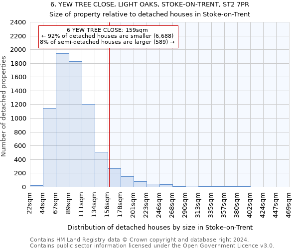 6, YEW TREE CLOSE, LIGHT OAKS, STOKE-ON-TRENT, ST2 7PR: Size of property relative to detached houses in Stoke-on-Trent