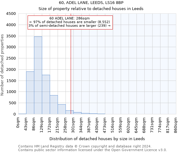 60, ADEL LANE, LEEDS, LS16 8BP: Size of property relative to detached houses in Leeds