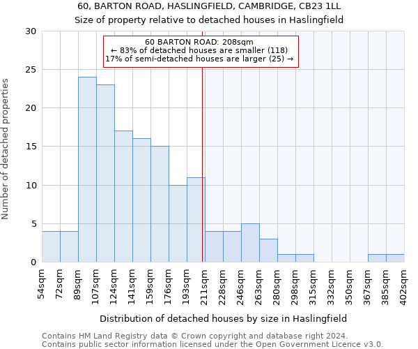 60, BARTON ROAD, HASLINGFIELD, CAMBRIDGE, CB23 1LL: Size of property relative to detached houses in Haslingfield