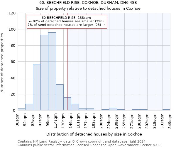 60, BEECHFIELD RISE, COXHOE, DURHAM, DH6 4SB: Size of property relative to detached houses in Coxhoe