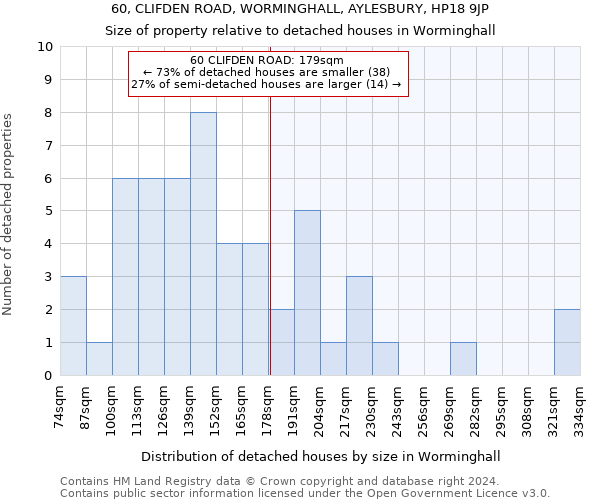 60, CLIFDEN ROAD, WORMINGHALL, AYLESBURY, HP18 9JP: Size of property relative to detached houses in Worminghall