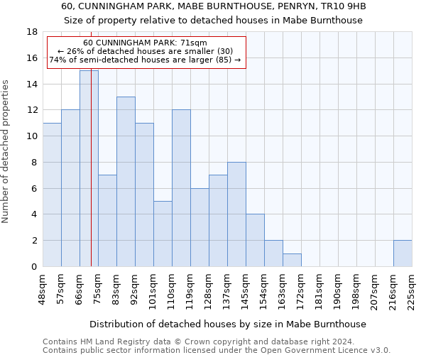 60, CUNNINGHAM PARK, MABE BURNTHOUSE, PENRYN, TR10 9HB: Size of property relative to detached houses in Mabe Burnthouse