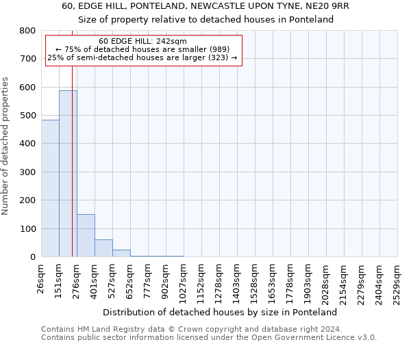 60, EDGE HILL, PONTELAND, NEWCASTLE UPON TYNE, NE20 9RR: Size of property relative to detached houses in Ponteland