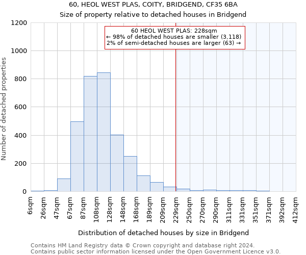 60, HEOL WEST PLAS, COITY, BRIDGEND, CF35 6BA: Size of property relative to detached houses in Bridgend