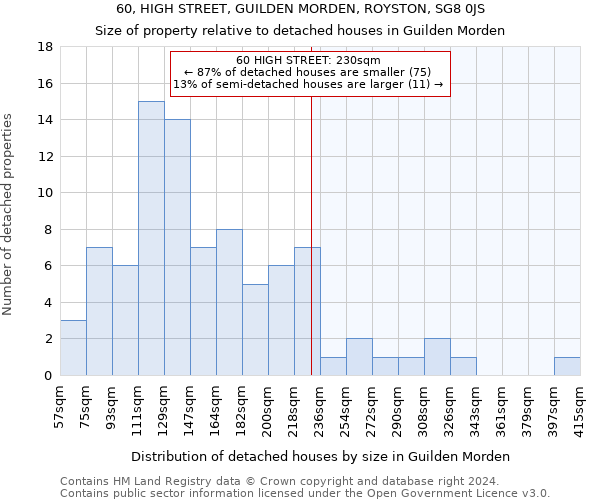 60, HIGH STREET, GUILDEN MORDEN, ROYSTON, SG8 0JS: Size of property relative to detached houses in Guilden Morden