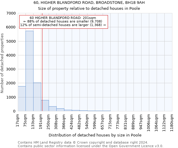 60, HIGHER BLANDFORD ROAD, BROADSTONE, BH18 9AH: Size of property relative to detached houses in Poole