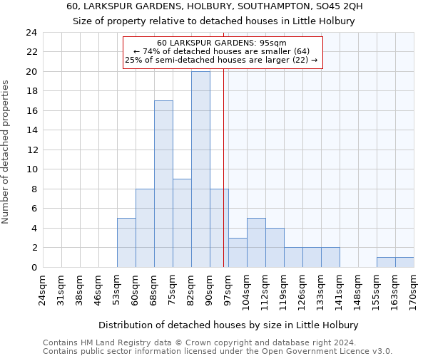 60, LARKSPUR GARDENS, HOLBURY, SOUTHAMPTON, SO45 2QH: Size of property relative to detached houses in Little Holbury