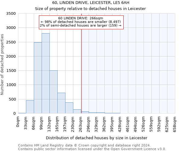 60, LINDEN DRIVE, LEICESTER, LE5 6AH: Size of property relative to detached houses in Leicester