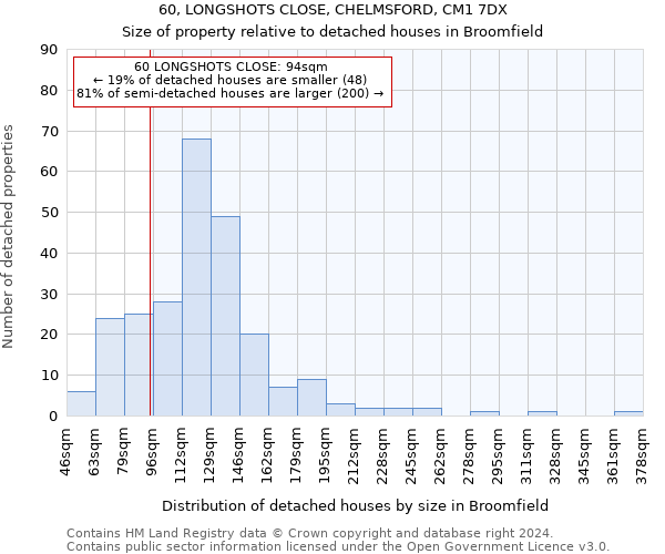 60, LONGSHOTS CLOSE, CHELMSFORD, CM1 7DX: Size of property relative to detached houses in Broomfield