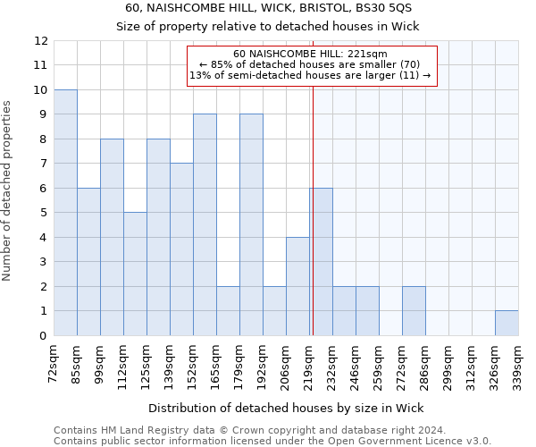 60, NAISHCOMBE HILL, WICK, BRISTOL, BS30 5QS: Size of property relative to detached houses in Wick