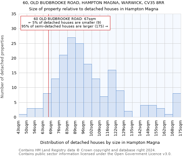 60, OLD BUDBROOKE ROAD, HAMPTON MAGNA, WARWICK, CV35 8RR: Size of property relative to detached houses in Hampton Magna