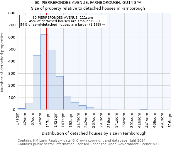 60, PIERREFONDES AVENUE, FARNBOROUGH, GU14 8PA: Size of property relative to detached houses in Farnborough