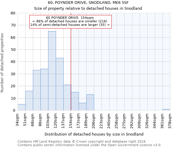 60, POYNDER DRIVE, SNODLAND, ME6 5SF: Size of property relative to detached houses in Snodland