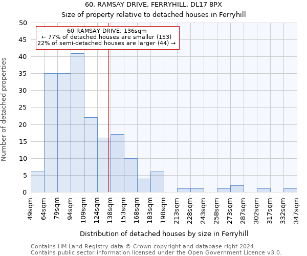 60, RAMSAY DRIVE, FERRYHILL, DL17 8PX: Size of property relative to detached houses in Ferryhill