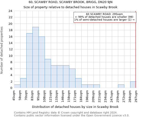 60, SCAWBY ROAD, SCAWBY BROOK, BRIGG, DN20 9JN: Size of property relative to detached houses in Scawby Brook