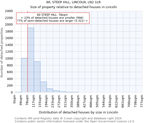 60, STEEP HILL, LINCOLN, LN2 1LR: Size of property relative to detached houses in Lincoln