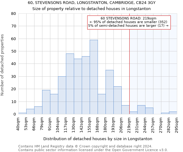 60, STEVENSONS ROAD, LONGSTANTON, CAMBRIDGE, CB24 3GY: Size of property relative to detached houses in Longstanton