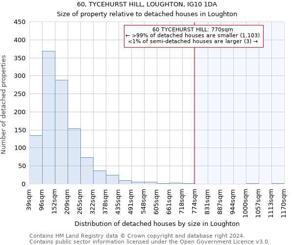 60, TYCEHURST HILL, LOUGHTON, IG10 1DA: Size of property relative to detached houses in Loughton