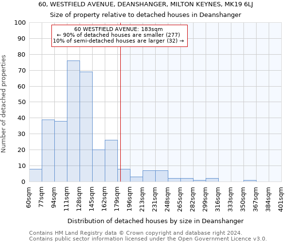 60, WESTFIELD AVENUE, DEANSHANGER, MILTON KEYNES, MK19 6LJ: Size of property relative to detached houses in Deanshanger