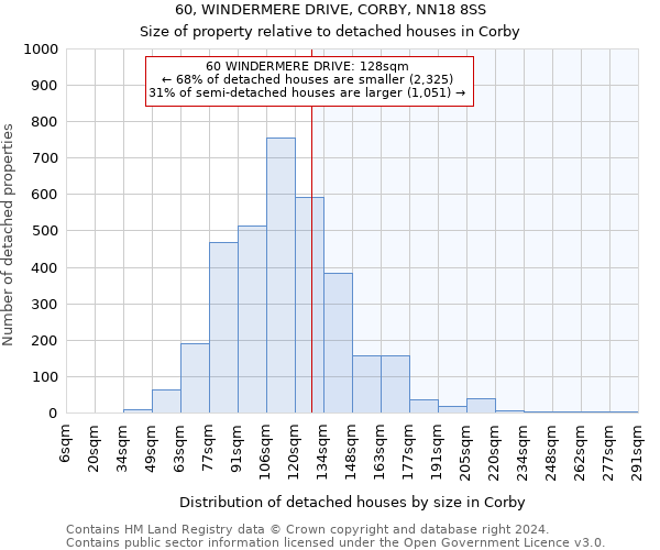 60, WINDERMERE DRIVE, CORBY, NN18 8SS: Size of property relative to detached houses in Corby