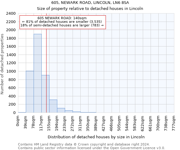 605, NEWARK ROAD, LINCOLN, LN6 8SA: Size of property relative to detached houses in Lincoln